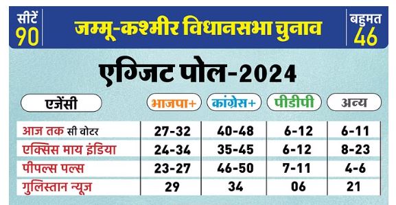 जम्मू क्षेत्र में भाजपा तो कश्मीर क्षेत्र में एनसी कांग्रेस को